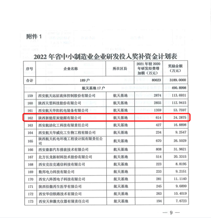 星炭公司獲得省中小制造業(yè)企業(yè)研發(fā)經(jīng)費(fèi)投入獎補(bǔ)-2_副本.png